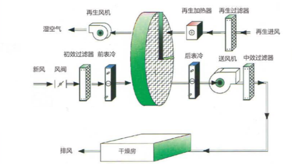 转轮除湿机补充新风的目的是什么？