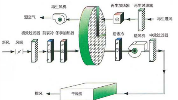 转轮除湿机原理图