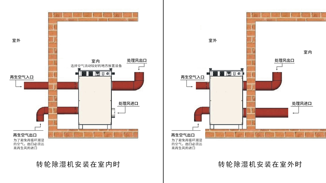 凯发k8天生赢家一触即发泰：转轮除湿机就位安装示意图