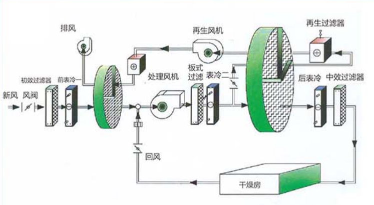 双转轮式除湿机工作原理