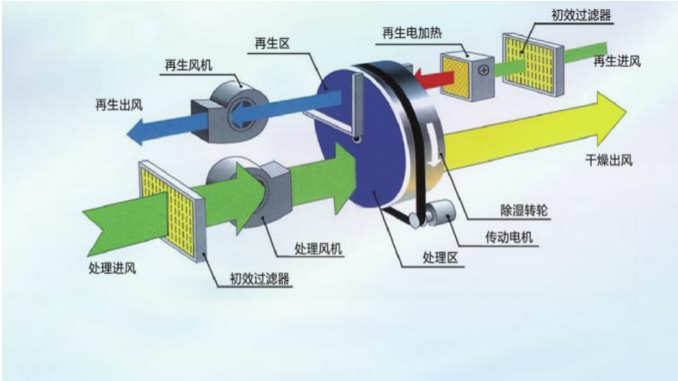 转轮除湿机原理和工艺